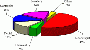 use of palladium